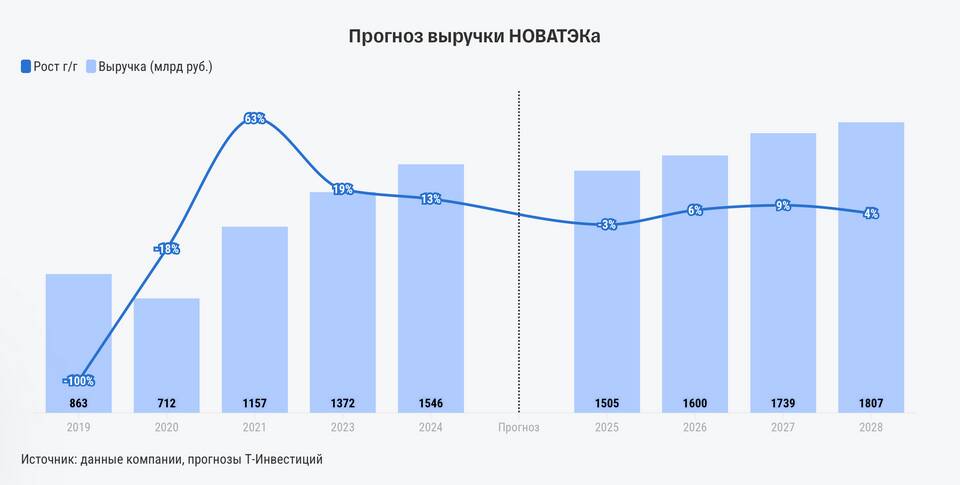 Что будет с акциями Новатэка: перспективы и прогнозы