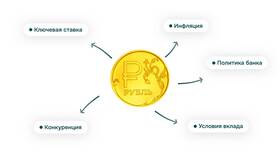 Как происходит капитализация вклада