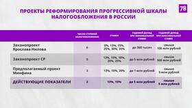 Как рассчитывается прогрессивный НДФЛ в Lady&Gentleman City