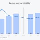 Что будет с акциями Новатэка: перспективы и прогнозы