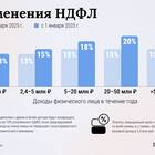 Как определить сумму дохода по известному НДФЛ
